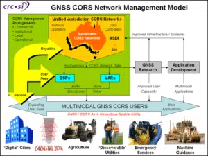 CORS networks