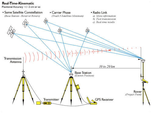 How GPS in Surveying Works